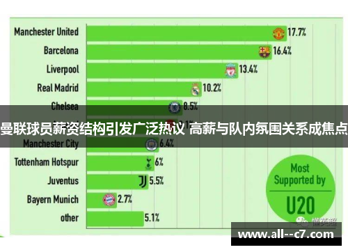 曼联球员薪资结构引发广泛热议 高薪与队内氛围关系成焦点